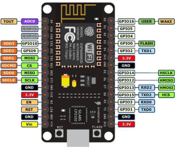 About the NodeMCU and the Car