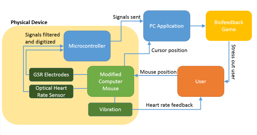 Biometric Sensing Computer Mouse circuit 