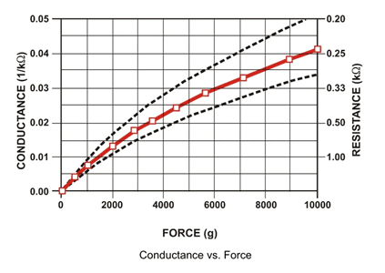 Conductance vs force 1