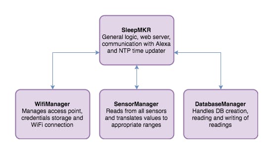 Good Sleep – Your Sleep Assistant Using Arduino • Tech Projects