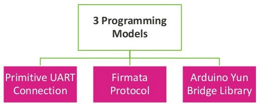 programming model 