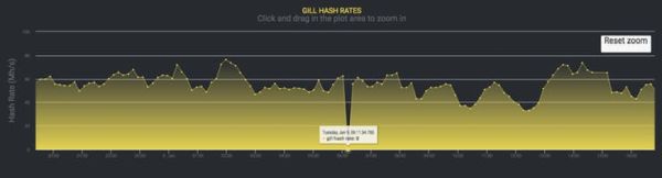 Zoomed hash rate history